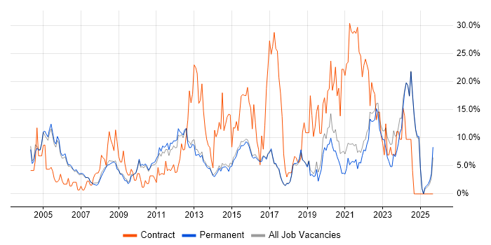 Microsoft Office job vacancy trend in Harrogate
