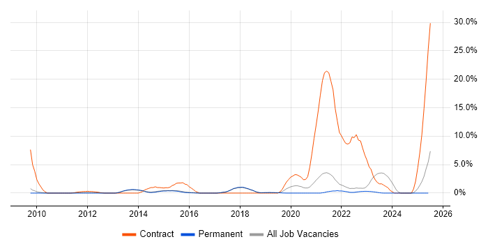 Job vacancy trend for NHS in Harrogate