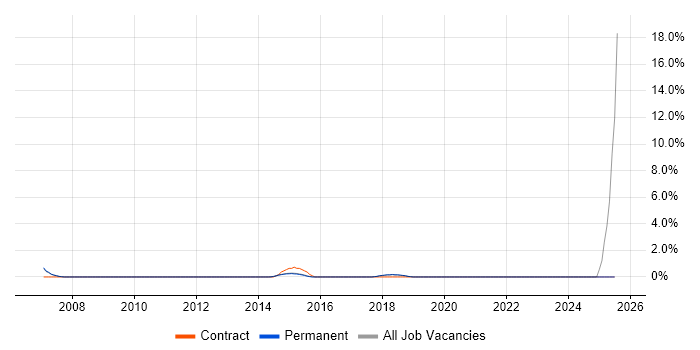 Job vacancy trend for Oracle Architect in Harrogate