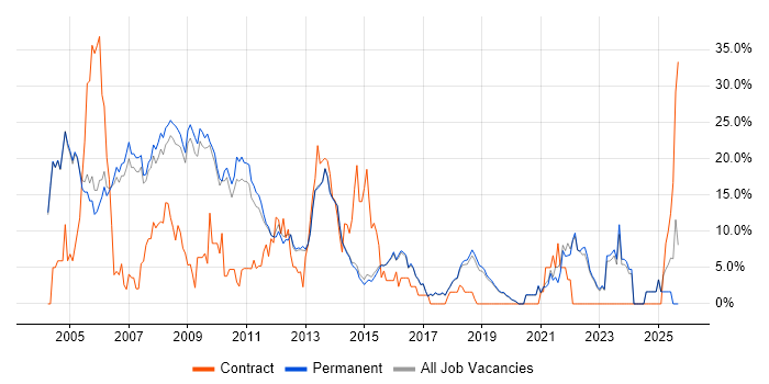 Oracle job vacancy trend in Harrogate