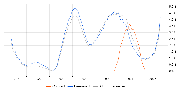 Job vacancy trend for Power BI in Harrogate Job vacancy trend for Power BI in Harrogate