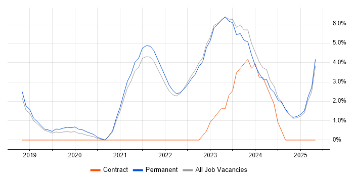 Job vacancy trend for Power Platform in Harrogate Job vacancy trend for Power Platform in Harrogate