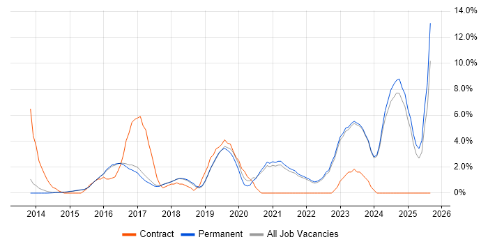 PowerShell job vacancy trend in Harrogate