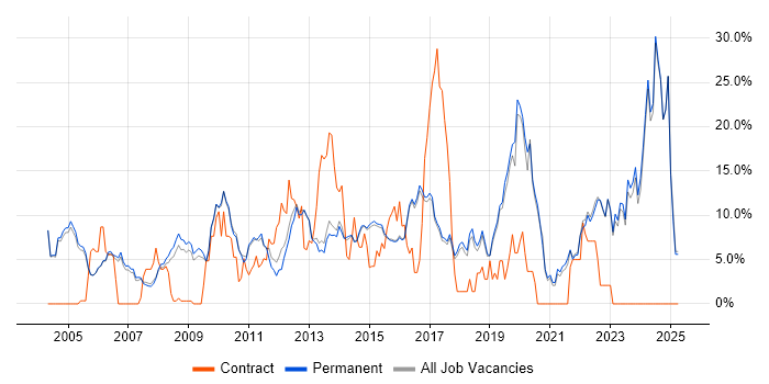 Job vacancy trend for Problem-Solving in Harrogate