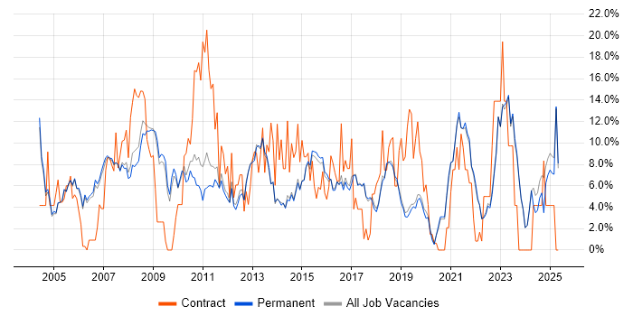 Job vacancy trend for Project Management in Harrogate Job vacancy trend for Project Management in Harrogate