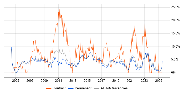 Job vacancy trend for Project Manager in Harrogate Job vacancy trend for Project Manager in Harrogate