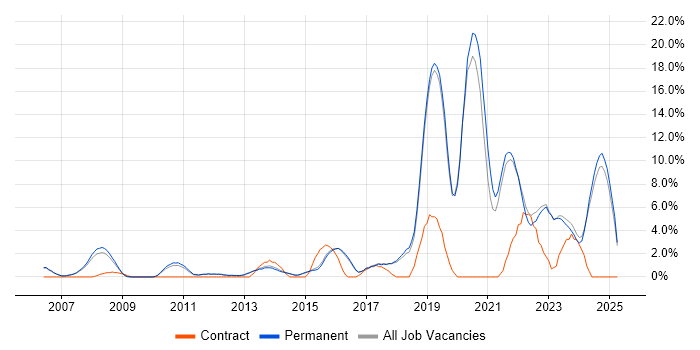 Job vacancy trend for Python in Harrogate