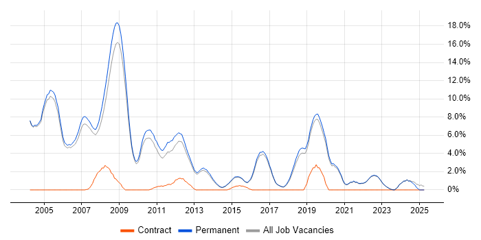 Job vacancy trend for Relational Database in Harrogate