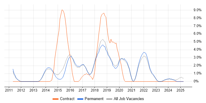 Job vacancy trend for RESTful in Harrogate