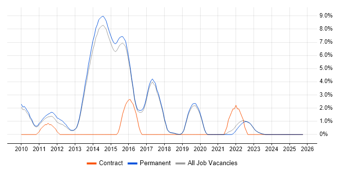 SaaS job vacancy trend in Harrogate