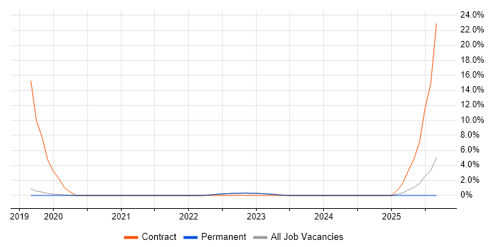 Salesforce Service Cloud job vacancy trend in Harrogate