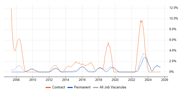 Job vacancy trend for SC Cleared in Harrogate Job vacancy trend for SC Cleared in Harrogate