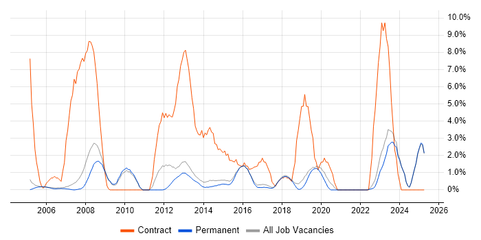 Job vacancy trend for Security Cleared in Harrogate Job vacancy trend for Security Cleared in Harrogate