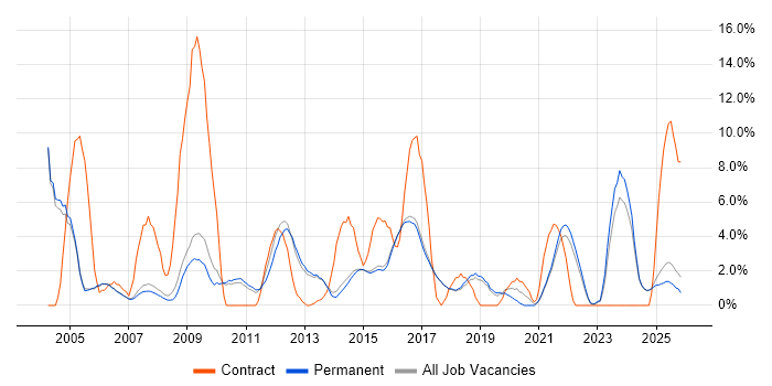 Service Analyst job vacancy trend in Harrogate