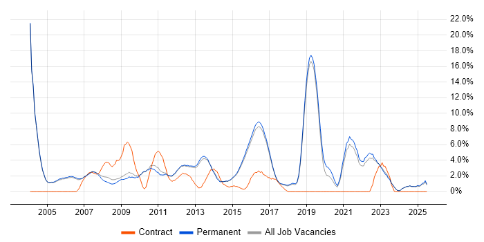 Job vacancy trend for Service Delivery in Harrogate Job vacancy trend for Service Delivery in Harrogate
