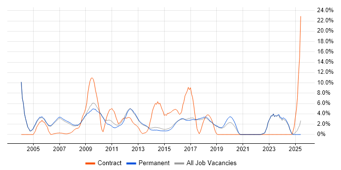 Job vacancy trend for Service Management in Harrogate Job vacancy trend for Service Management in Harrogate
