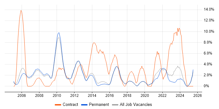 Job vacancy trend for SharePoint in Harrogate