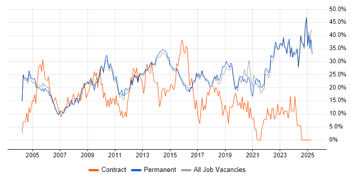 Job vacancy trend for Social Skills in Harrogate Job vacancy trend for Social Skills in Harrogate