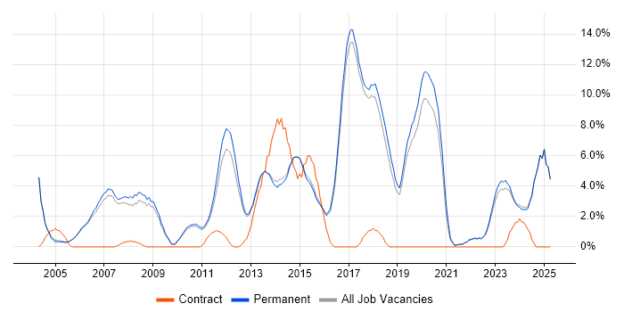 Job vacancy trend for Software Engineering in Harrogate