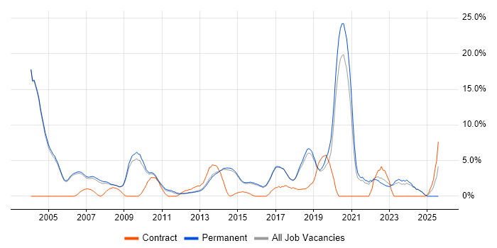 Job vacancy trend for Software Testing in Harrogate