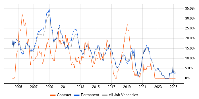Job vacancy trend for SQL Server in Harrogate