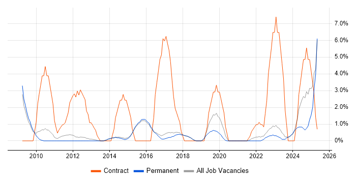 Job vacancy trend for Stakeholder Engagement in Harrogate Job vacancy trend for Stakeholder Engagement in Harrogate