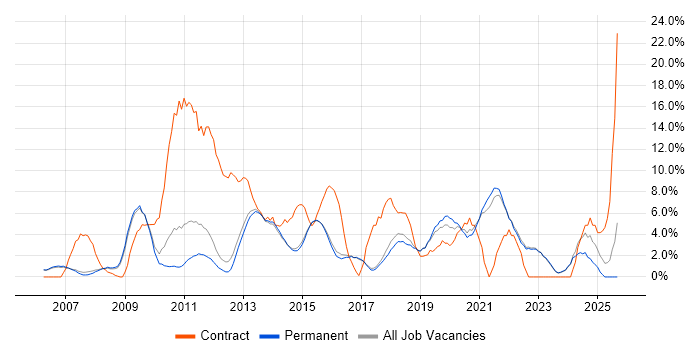 Stakeholder Management job vacancy trend in Harrogate