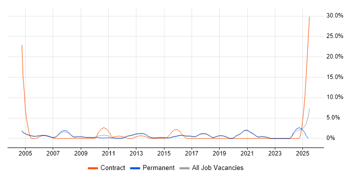 Job vacancy trend for Support Technician in Harrogate Job vacancy trend for Support Technician in Harrogate