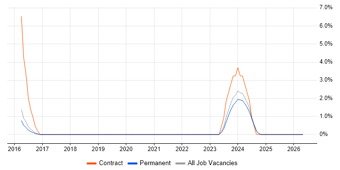 Swift job vacancy trend in Harrogate
