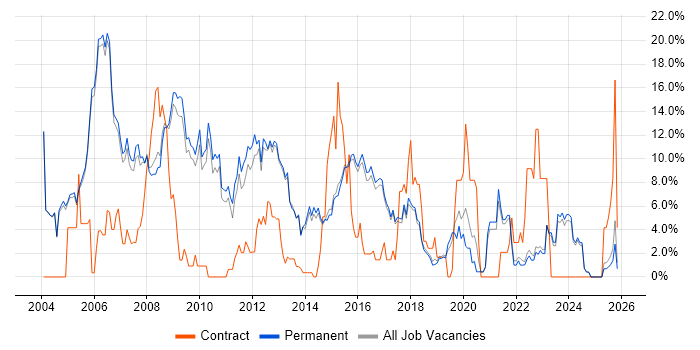 TCP/IP job vacancy trend in Harrogate