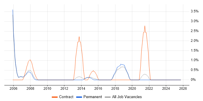 Technical Project Manager job vacancy trend in Harrogate