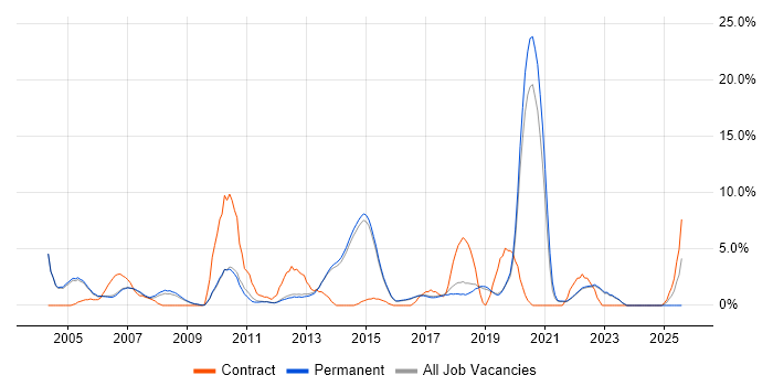Job vacancy trend for Test Scripting in Harrogate