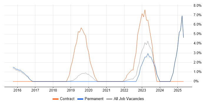Job vacancy trend for Ticket Management in Harrogate Job vacancy trend for Ticket Management in Harrogate