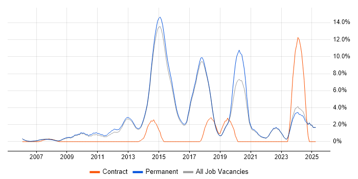 Job vacancy trend for User Experience in Harrogate Job vacancy trend for User Experience in Harrogate