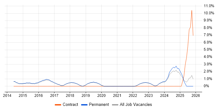 Veeam job vacancy trend in Harrogate