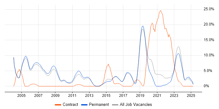 Job vacancy trend for VPN in Harrogate Job vacancy trend for VPN in Harrogate