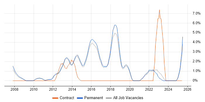 Job vacancy trend for Waterfall in Harrogate Job vacancy trend for Waterfall in Harrogate