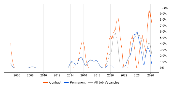 Wi-Fi job vacancy trend in Harrogate
