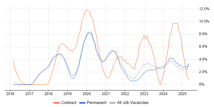 Job vacancy trend for Windows 10 in Harrogate Job vacancy trend for Windows 10 in Harrogate