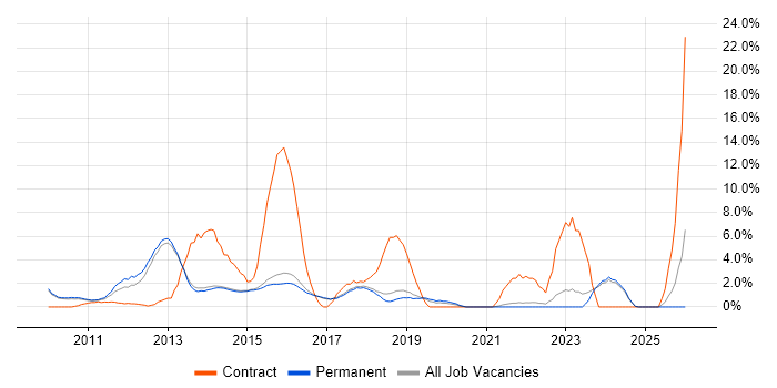 Windows 7 job vacancy trend in Harrogate