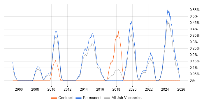 Head of Delivery job vacancy trend in North Yorkshire