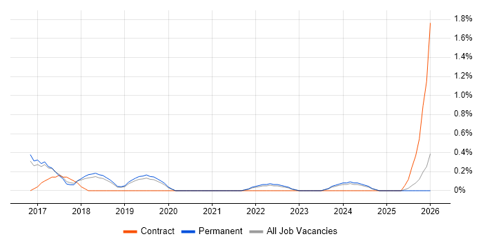 Head of Digital job vacancy trend in North Yorkshire