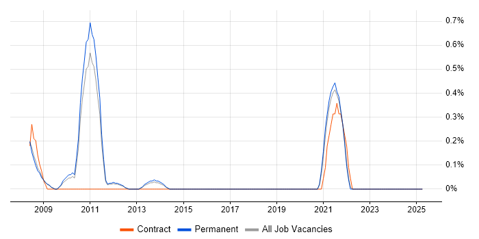 Job vacancy trend for Hedge funds in North Yorkshire Job vacancy trend for Hedge funds in North Yorkshire