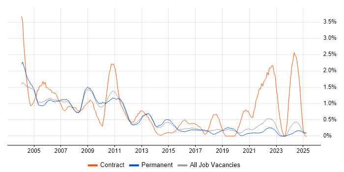 Job vacancy trend for Help Desk Support in North Yorkshire Job vacancy trend for Help Desk Support in North Yorkshire