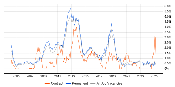 Job vacancy trend for High Availability in North Yorkshire