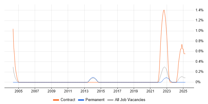 Job vacancy trend for HL7 in North Yorkshire