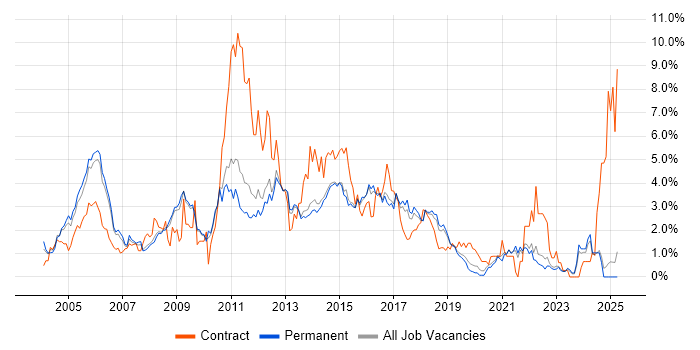 Job vacancy trend for HP in North Yorkshire