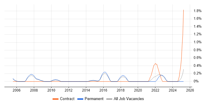 Job vacancy trend for HSRP in North Yorkshire