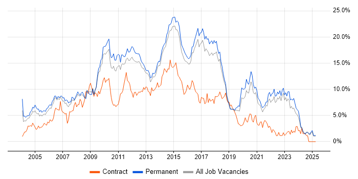 Job vacancy trend for HTML in North Yorkshire