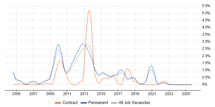HTTP job vacancy trend in North Yorkshire HTTP job vacancy trend in North Yorkshire
